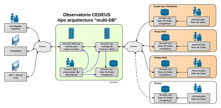 Arquitectura Observatorio CEDEUS - tipo "multi-DB/decentralizado"